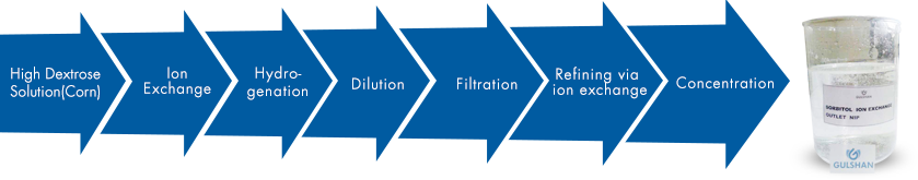 Processing of Sorbitol 70% (D-Glucitol) Solution