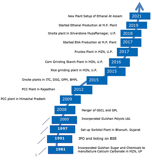 Milestone Graph